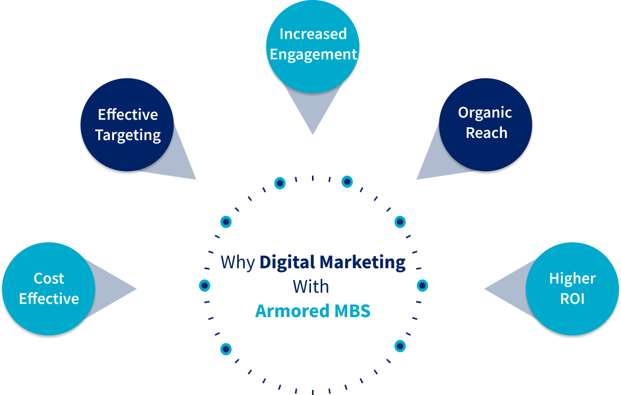 Benefits of Digital Marketing